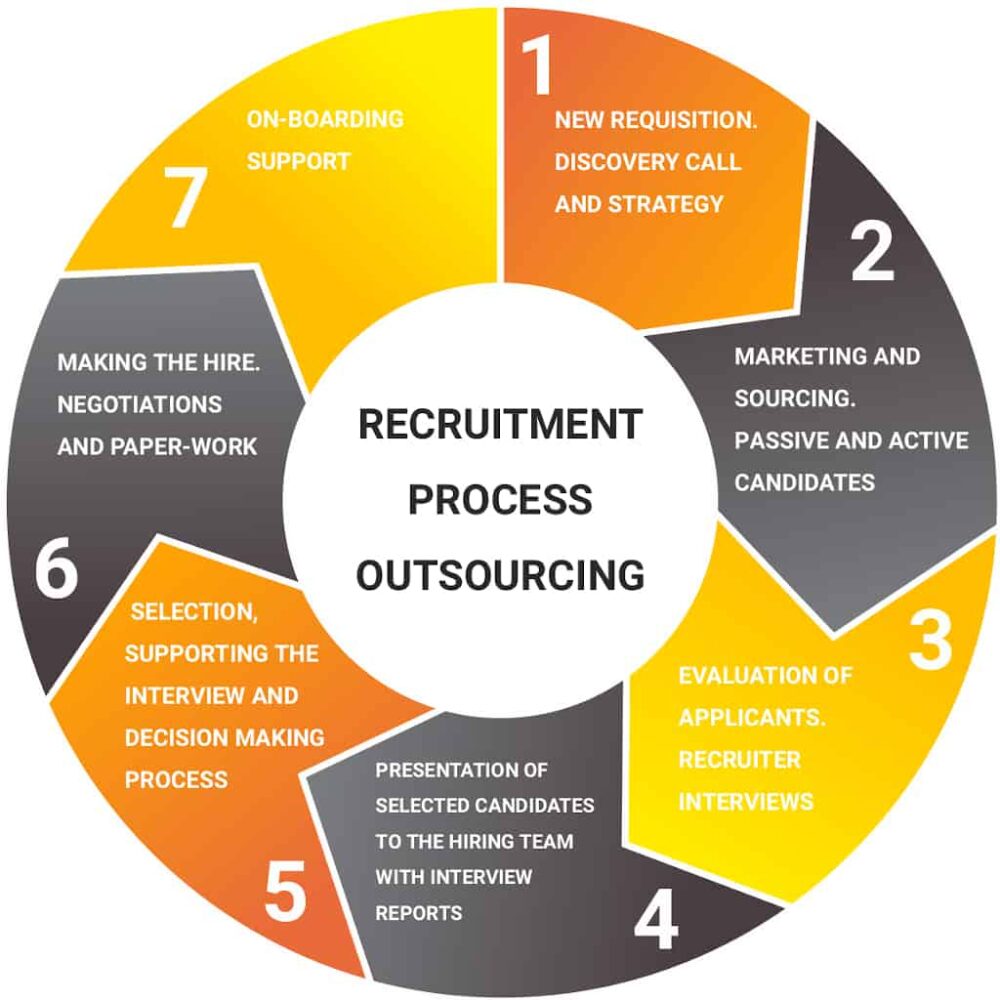 recruitment outsourcing case study